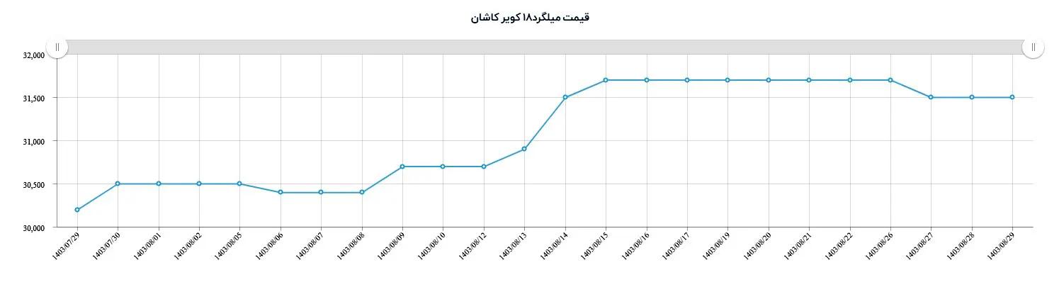 قیمت میلگرد کویر 18